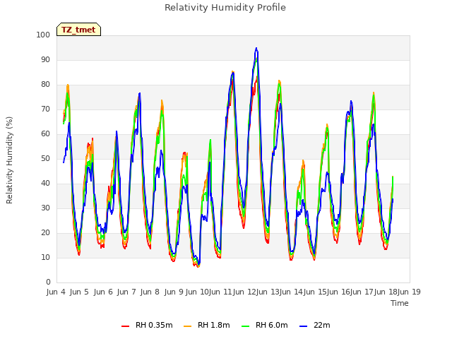 plot of Relativity Humidity Profile