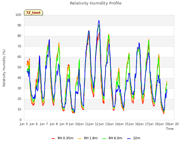 plot of Relativity Humidity Profile