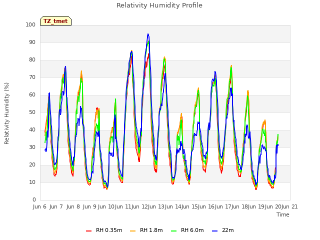 plot of Relativity Humidity Profile