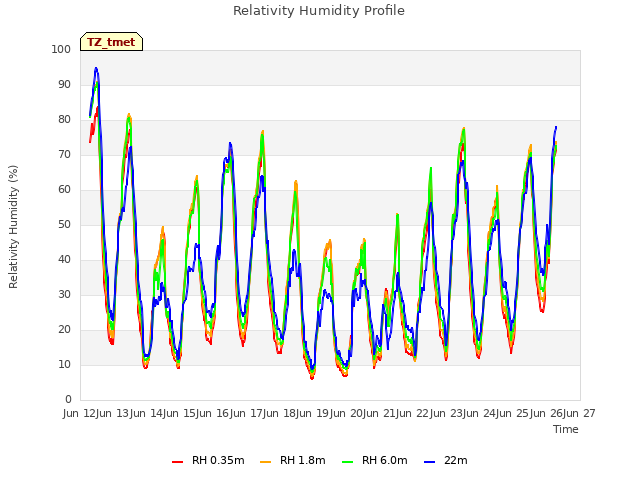 plot of Relativity Humidity Profile