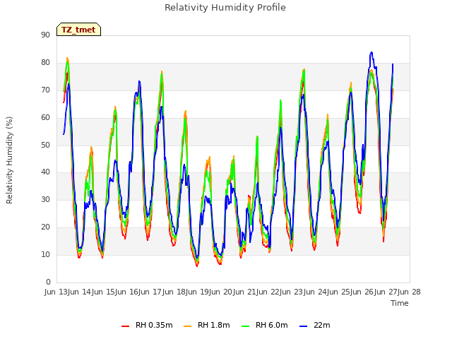 plot of Relativity Humidity Profile