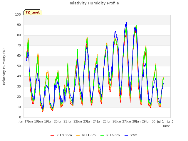 plot of Relativity Humidity Profile