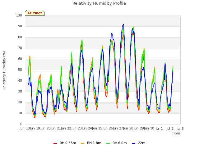 plot of Relativity Humidity Profile