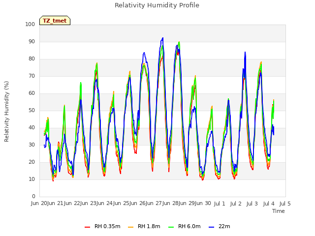 plot of Relativity Humidity Profile