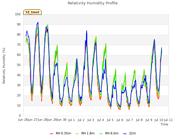 plot of Relativity Humidity Profile