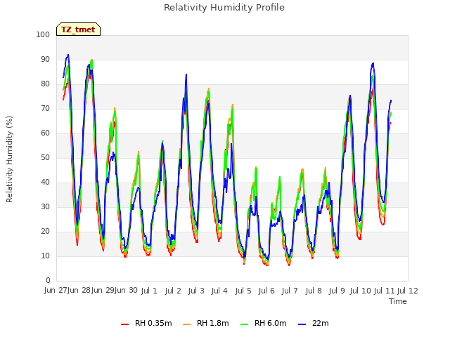 plot of Relativity Humidity Profile