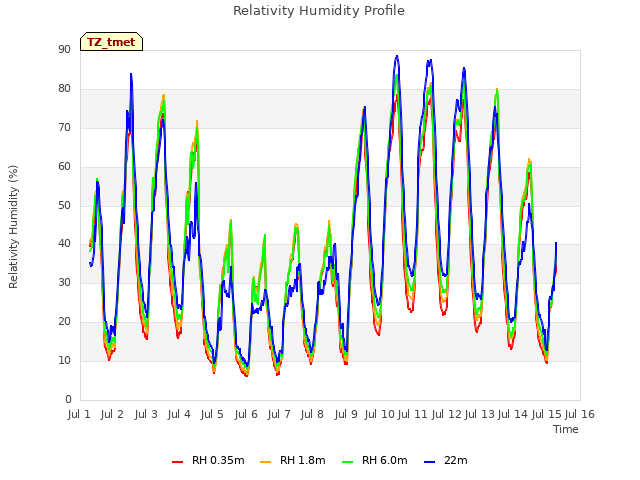 plot of Relativity Humidity Profile