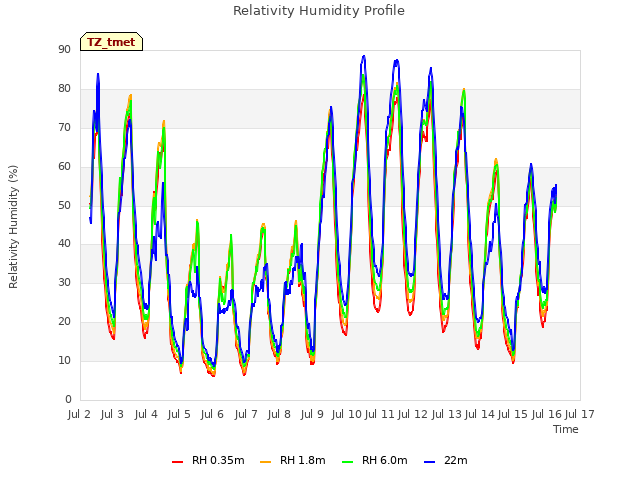 plot of Relativity Humidity Profile