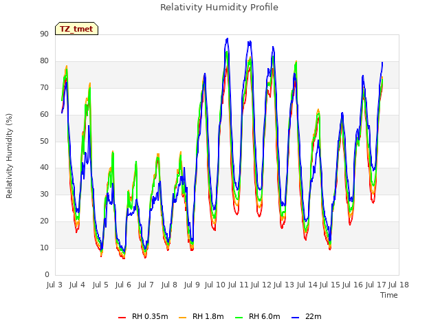 plot of Relativity Humidity Profile