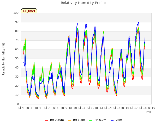 plot of Relativity Humidity Profile