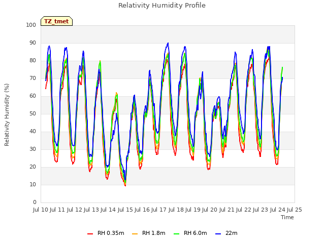 plot of Relativity Humidity Profile