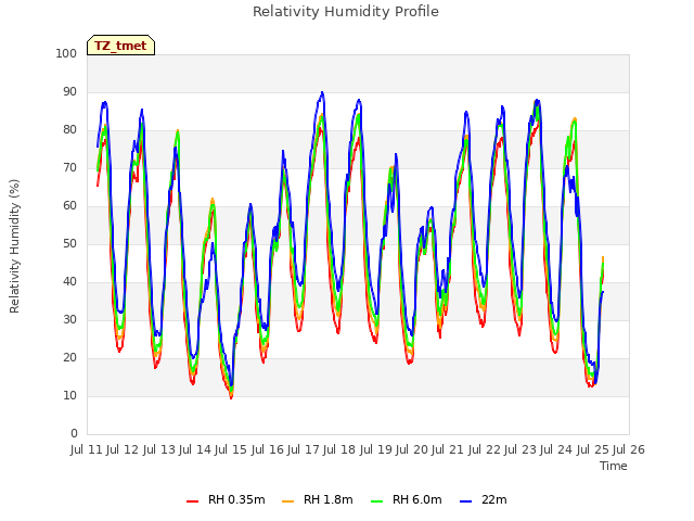 plot of Relativity Humidity Profile