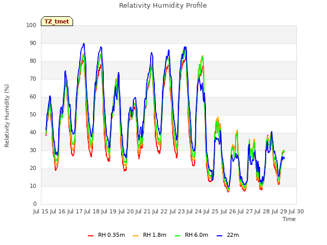 plot of Relativity Humidity Profile