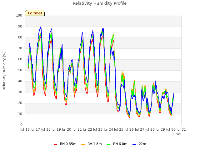 plot of Relativity Humidity Profile