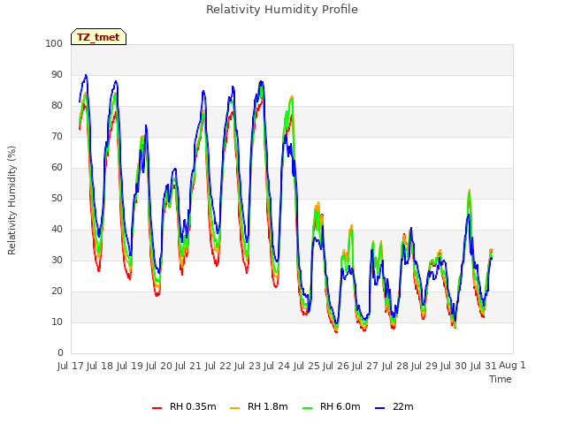 plot of Relativity Humidity Profile