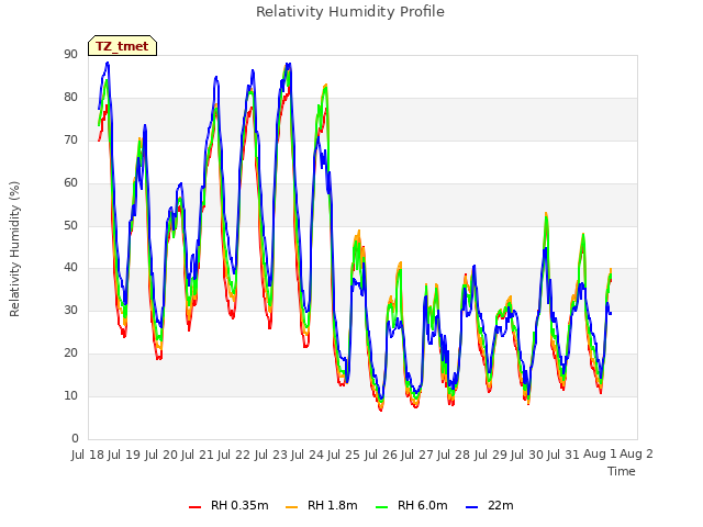 plot of Relativity Humidity Profile