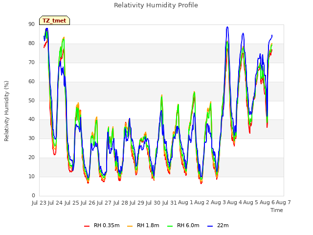 plot of Relativity Humidity Profile