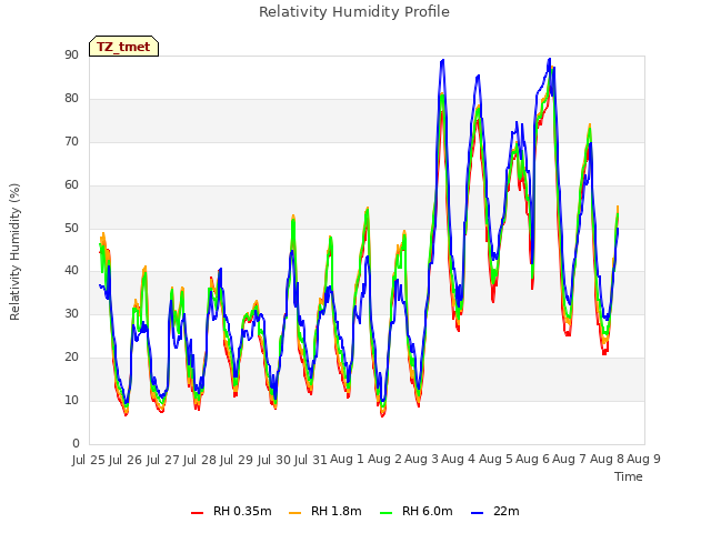 plot of Relativity Humidity Profile