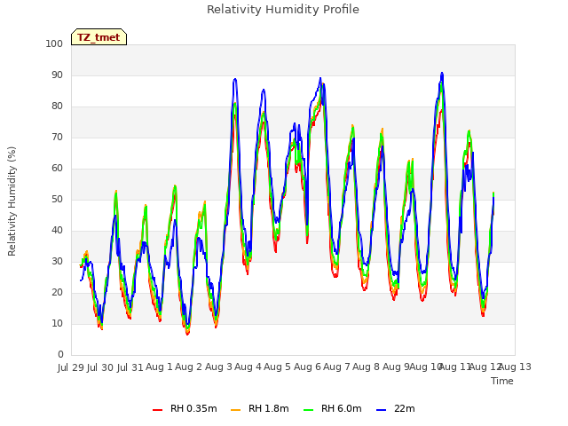 plot of Relativity Humidity Profile