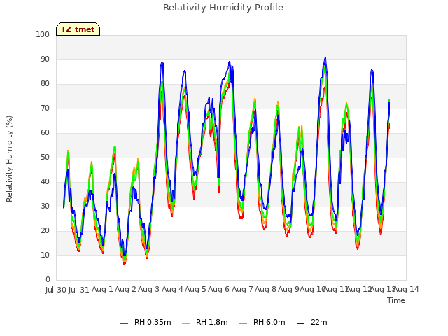 plot of Relativity Humidity Profile