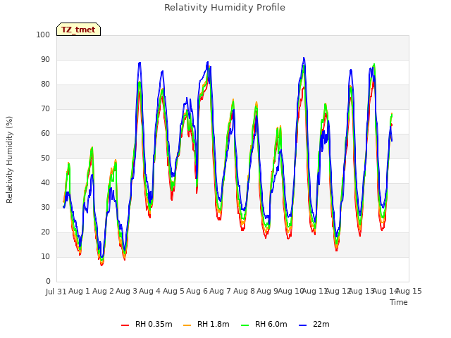 plot of Relativity Humidity Profile