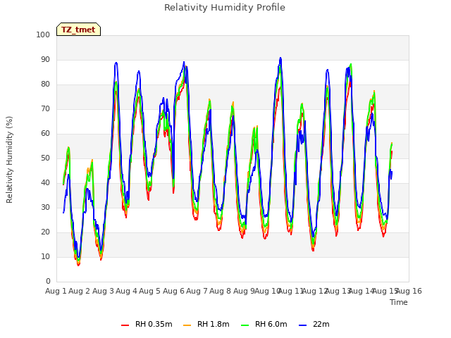 plot of Relativity Humidity Profile