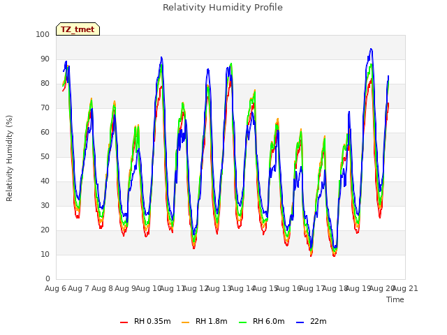 plot of Relativity Humidity Profile