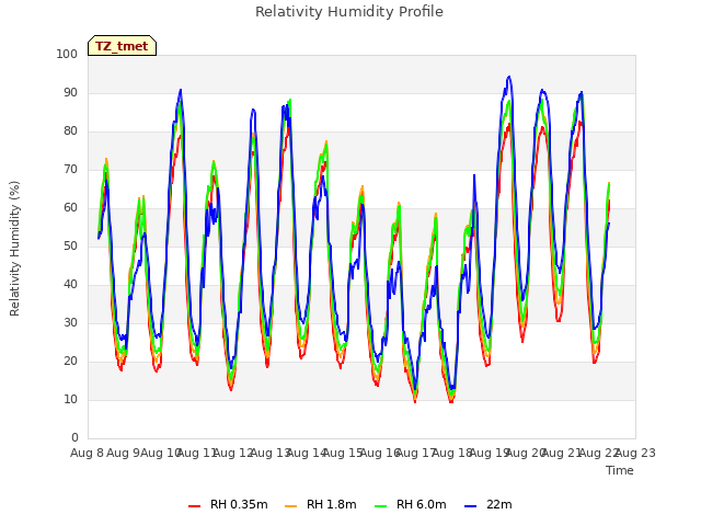 plot of Relativity Humidity Profile