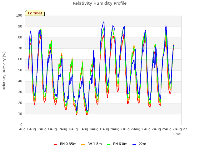 plot of Relativity Humidity Profile