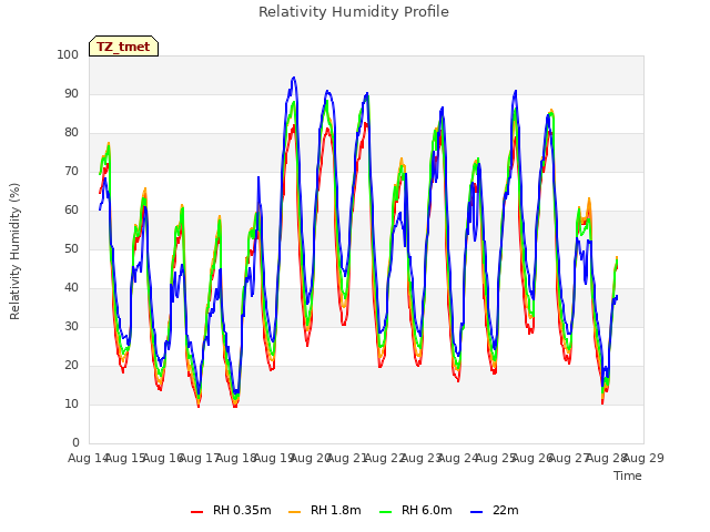 plot of Relativity Humidity Profile