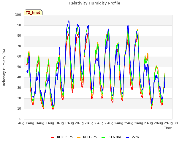 plot of Relativity Humidity Profile