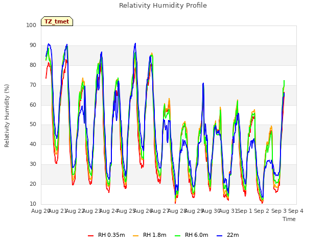 plot of Relativity Humidity Profile