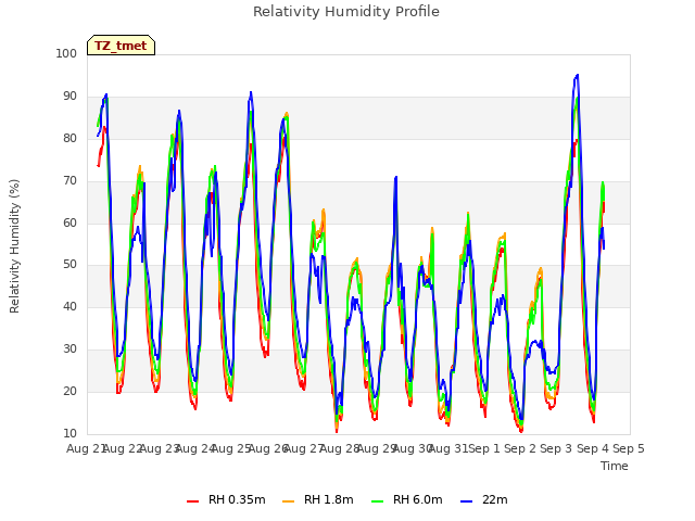 plot of Relativity Humidity Profile