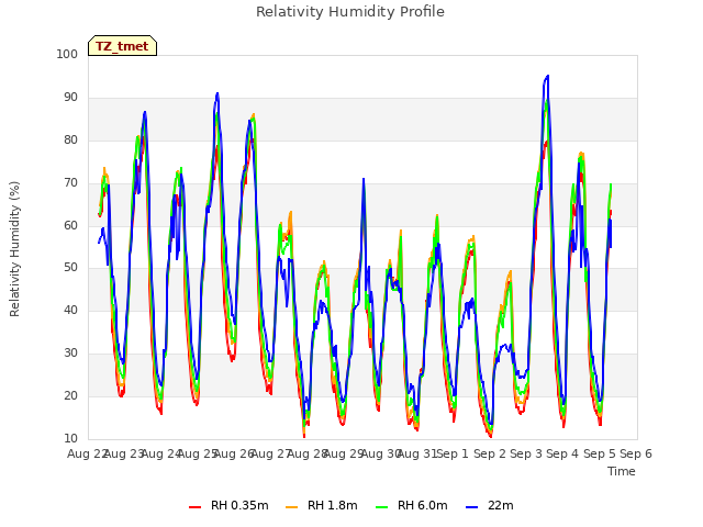 plot of Relativity Humidity Profile