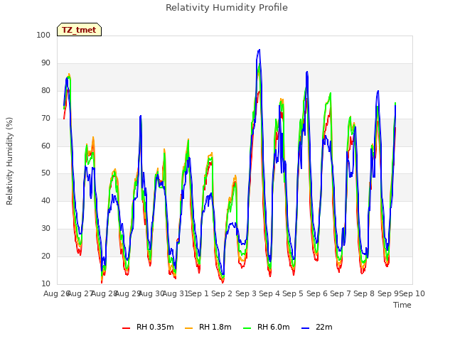 plot of Relativity Humidity Profile