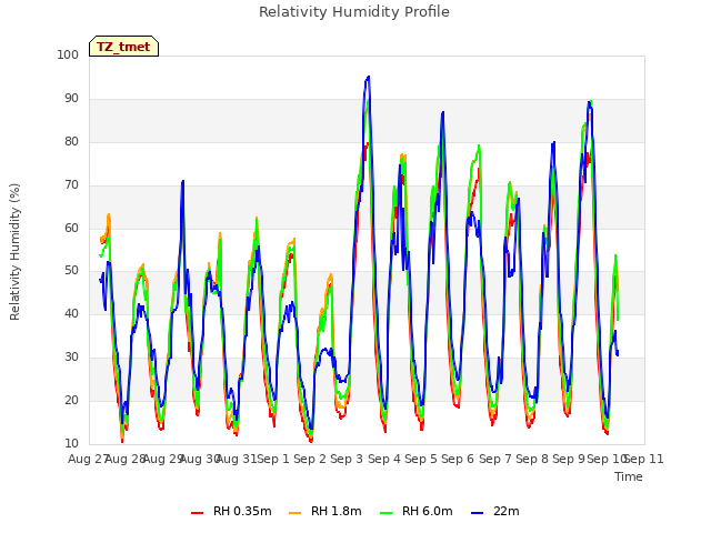 plot of Relativity Humidity Profile