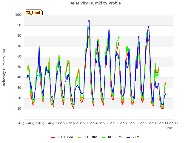 plot of Relativity Humidity Profile