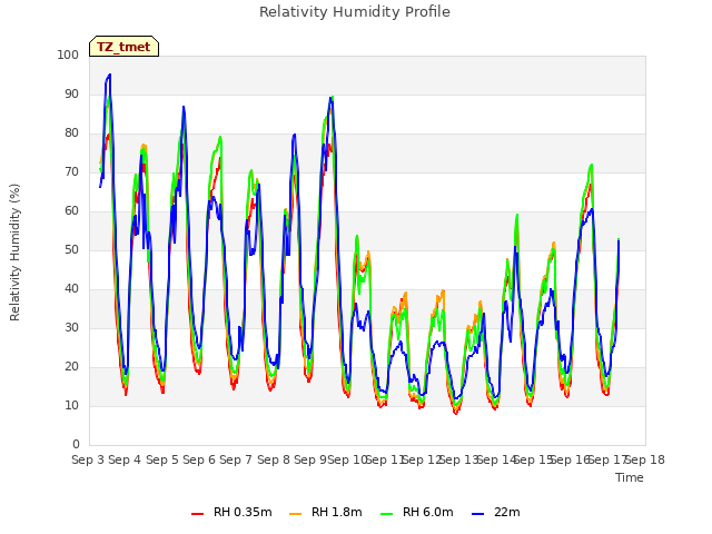 plot of Relativity Humidity Profile