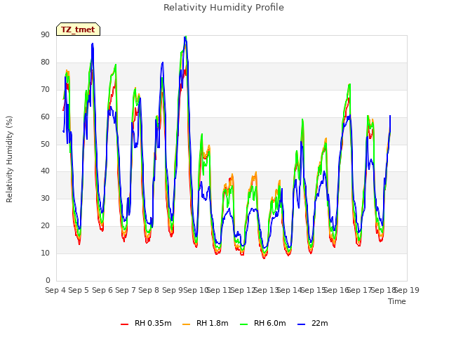 plot of Relativity Humidity Profile