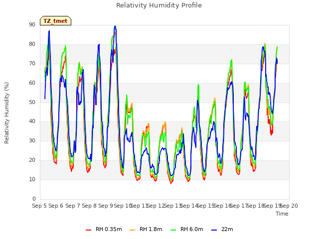 plot of Relativity Humidity Profile