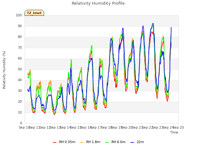 plot of Relativity Humidity Profile