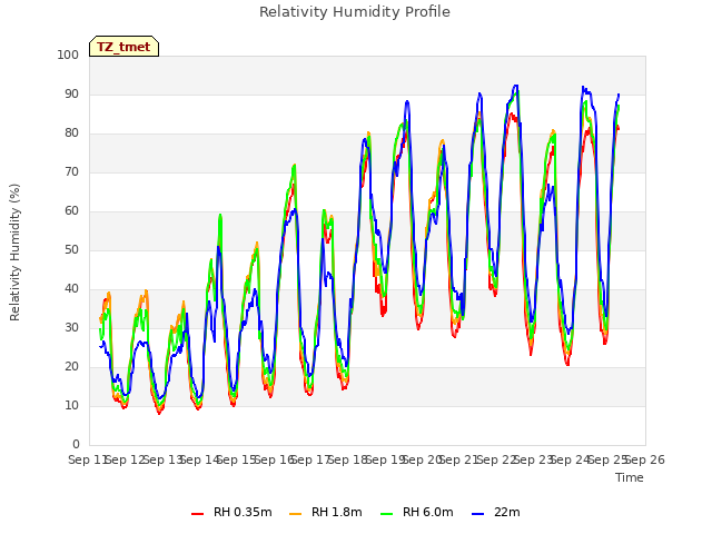 plot of Relativity Humidity Profile