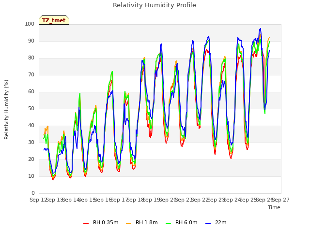 plot of Relativity Humidity Profile