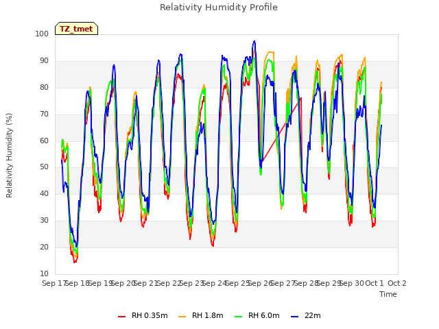 plot of Relativity Humidity Profile