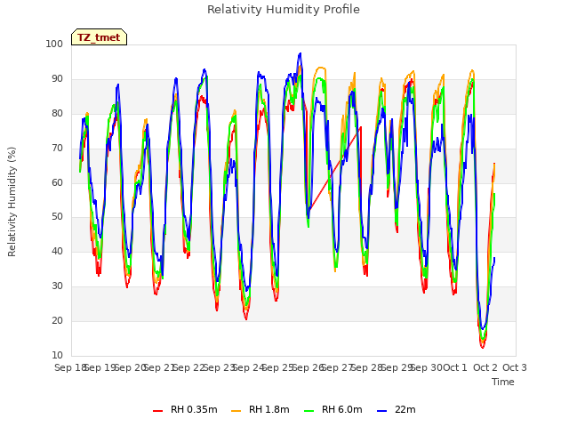 plot of Relativity Humidity Profile