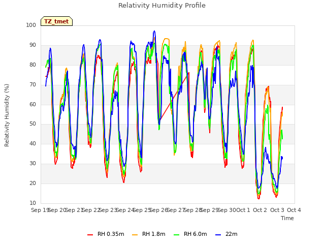 plot of Relativity Humidity Profile