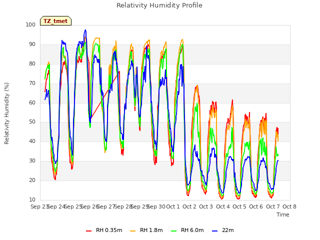 plot of Relativity Humidity Profile