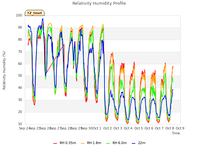 plot of Relativity Humidity Profile