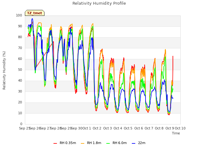 plot of Relativity Humidity Profile