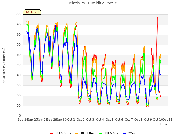 plot of Relativity Humidity Profile